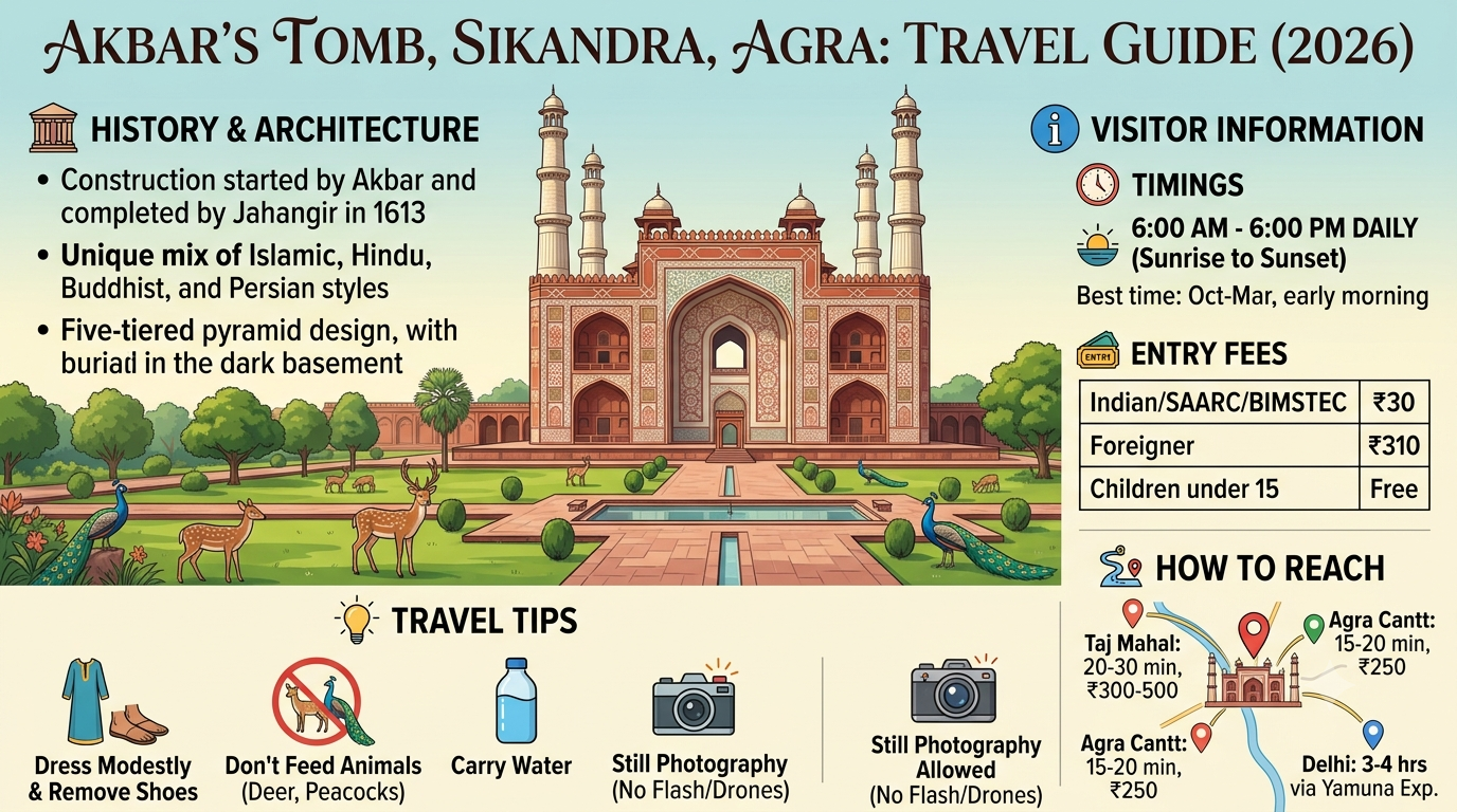 Akbar's Tomb : History,Timings, Complete Travel Guide (2026)